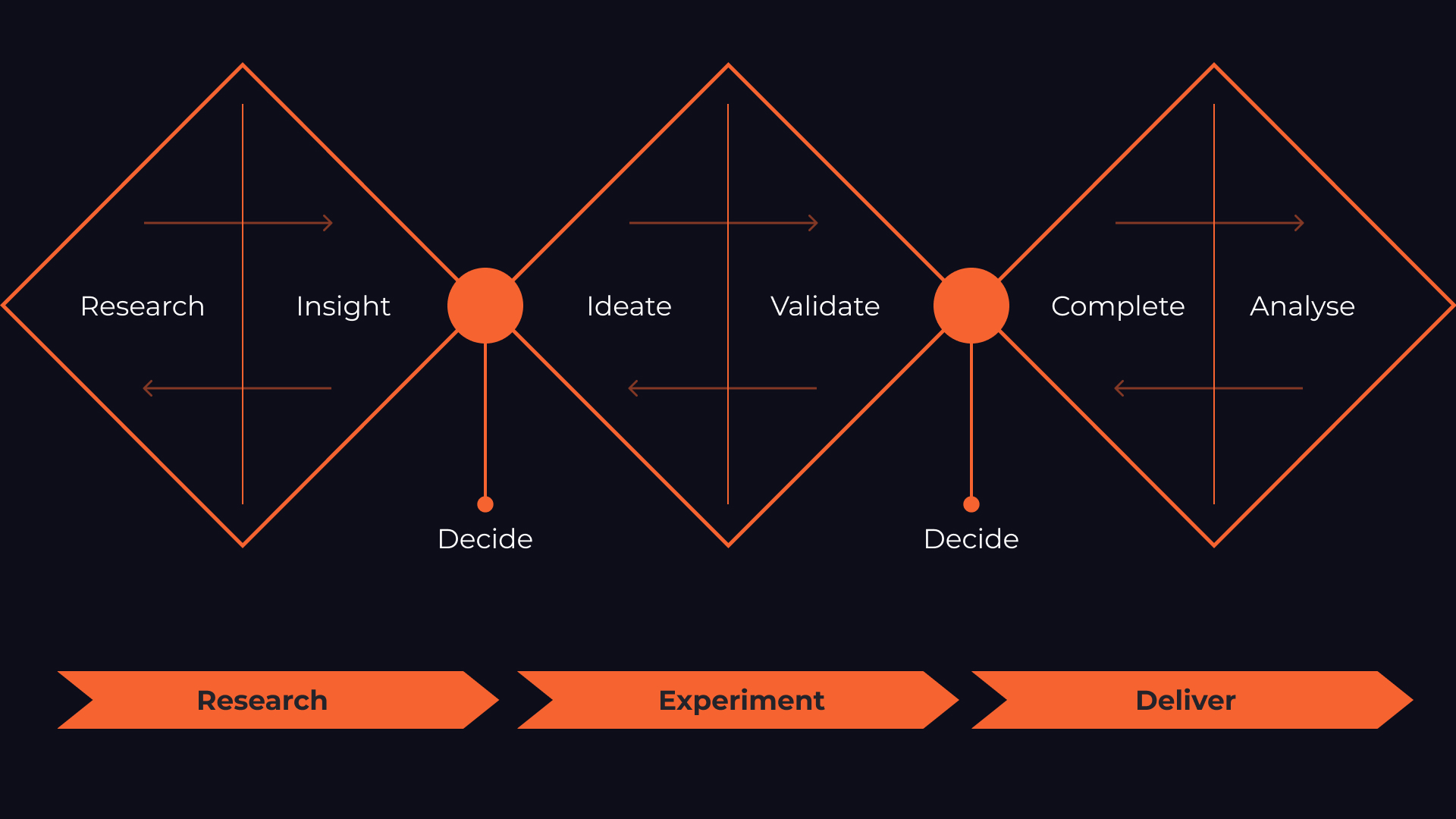 Diagram of various stages in Triple Diamond design process